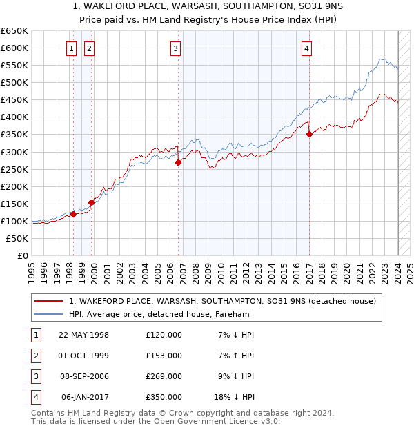 1, WAKEFORD PLACE, WARSASH, SOUTHAMPTON, SO31 9NS: Price paid vs HM Land Registry's House Price Index