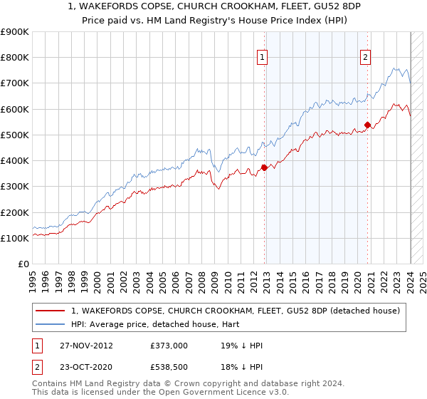 1, WAKEFORDS COPSE, CHURCH CROOKHAM, FLEET, GU52 8DP: Price paid vs HM Land Registry's House Price Index