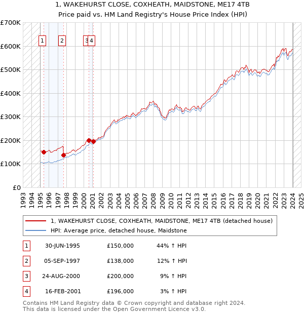 1, WAKEHURST CLOSE, COXHEATH, MAIDSTONE, ME17 4TB: Price paid vs HM Land Registry's House Price Index