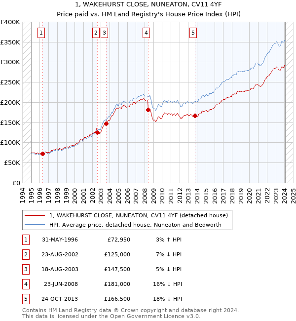 1, WAKEHURST CLOSE, NUNEATON, CV11 4YF: Price paid vs HM Land Registry's House Price Index