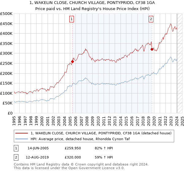 1, WAKELIN CLOSE, CHURCH VILLAGE, PONTYPRIDD, CF38 1GA: Price paid vs HM Land Registry's House Price Index