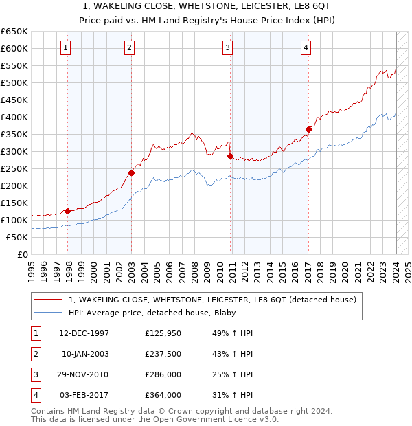 1, WAKELING CLOSE, WHETSTONE, LEICESTER, LE8 6QT: Price paid vs HM Land Registry's House Price Index