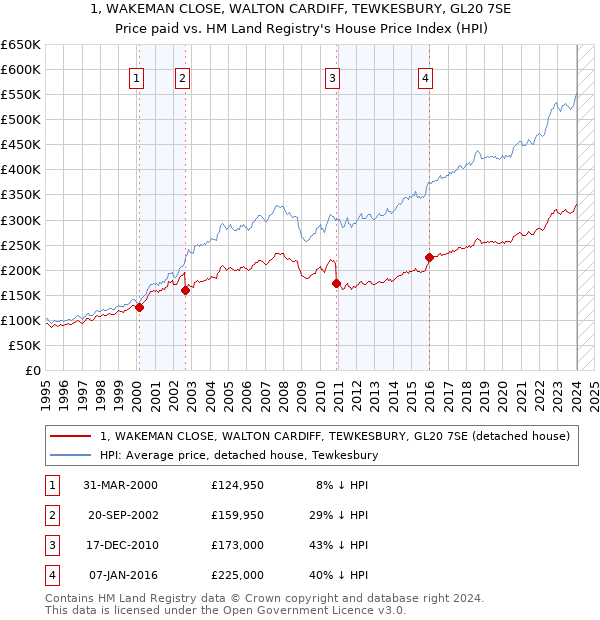 1, WAKEMAN CLOSE, WALTON CARDIFF, TEWKESBURY, GL20 7SE: Price paid vs HM Land Registry's House Price Index