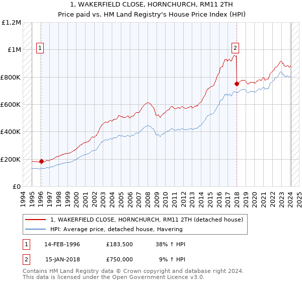 1, WAKERFIELD CLOSE, HORNCHURCH, RM11 2TH: Price paid vs HM Land Registry's House Price Index