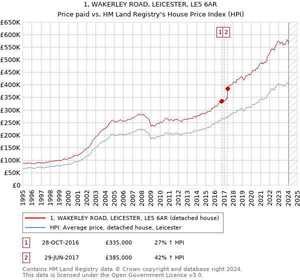 1, WAKERLEY ROAD, LEICESTER, LE5 6AR: Price paid vs HM Land Registry's House Price Index