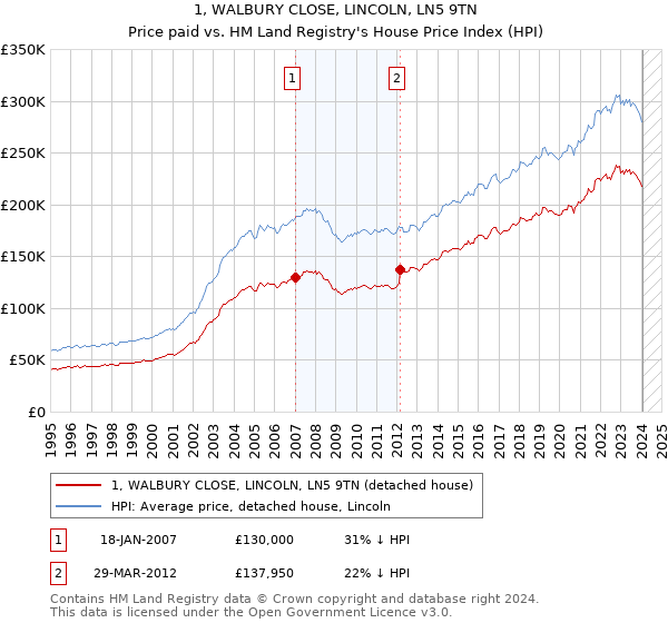 1, WALBURY CLOSE, LINCOLN, LN5 9TN: Price paid vs HM Land Registry's House Price Index