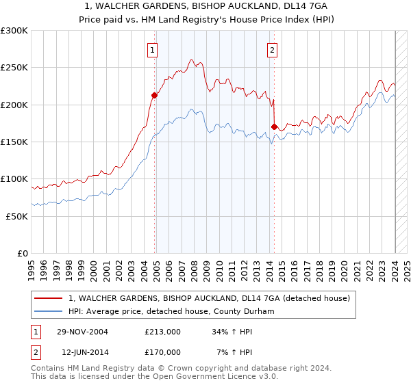 1, WALCHER GARDENS, BISHOP AUCKLAND, DL14 7GA: Price paid vs HM Land Registry's House Price Index