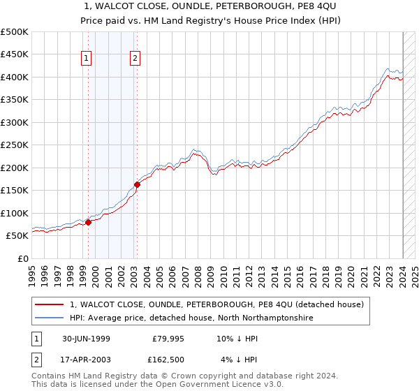 1, WALCOT CLOSE, OUNDLE, PETERBOROUGH, PE8 4QU: Price paid vs HM Land Registry's House Price Index