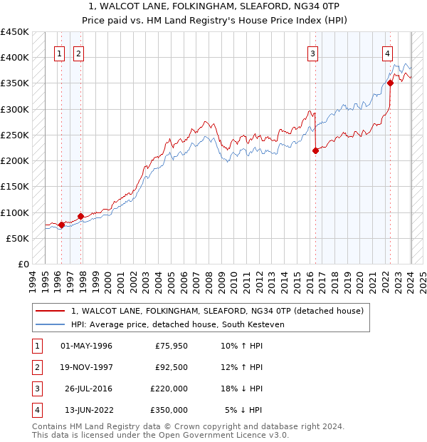 1, WALCOT LANE, FOLKINGHAM, SLEAFORD, NG34 0TP: Price paid vs HM Land Registry's House Price Index