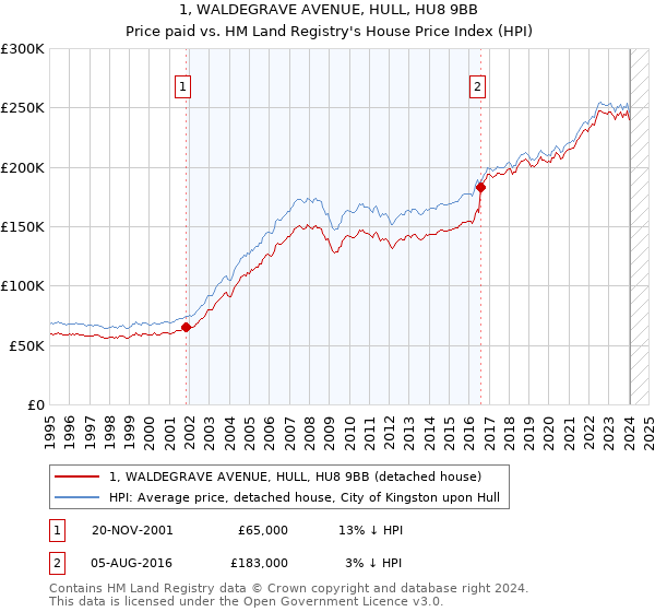 1, WALDEGRAVE AVENUE, HULL, HU8 9BB: Price paid vs HM Land Registry's House Price Index