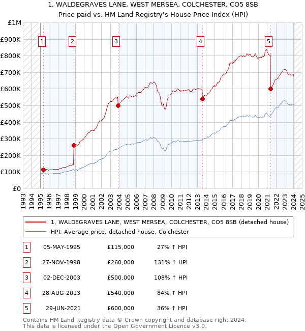 1, WALDEGRAVES LANE, WEST MERSEA, COLCHESTER, CO5 8SB: Price paid vs HM Land Registry's House Price Index