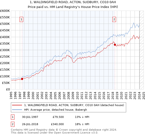 1, WALDINGFIELD ROAD, ACTON, SUDBURY, CO10 0AH: Price paid vs HM Land Registry's House Price Index