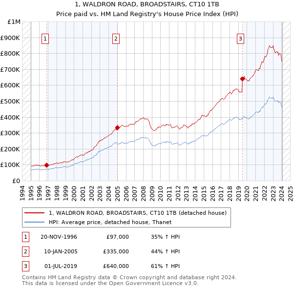 1, WALDRON ROAD, BROADSTAIRS, CT10 1TB: Price paid vs HM Land Registry's House Price Index