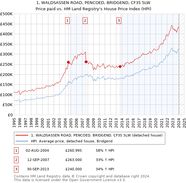 1, WALDSASSEN ROAD, PENCOED, BRIDGEND, CF35 5LW: Price paid vs HM Land Registry's House Price Index