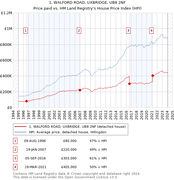 1, WALFORD ROAD, UXBRIDGE, UB8 2NF: Price paid vs HM Land Registry's House Price Index