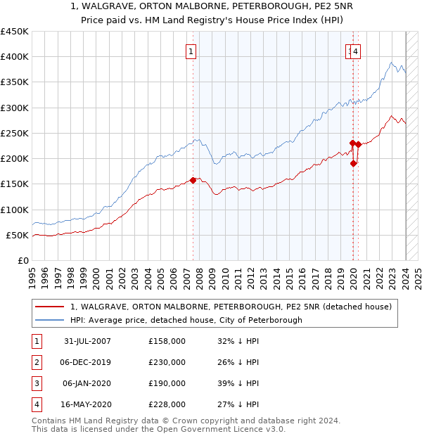 1, WALGRAVE, ORTON MALBORNE, PETERBOROUGH, PE2 5NR: Price paid vs HM Land Registry's House Price Index