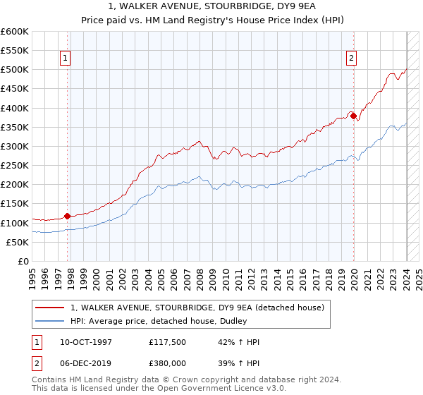 1, WALKER AVENUE, STOURBRIDGE, DY9 9EA: Price paid vs HM Land Registry's House Price Index