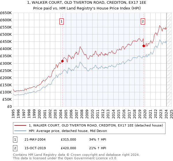 1, WALKER COURT, OLD TIVERTON ROAD, CREDITON, EX17 1EE: Price paid vs HM Land Registry's House Price Index