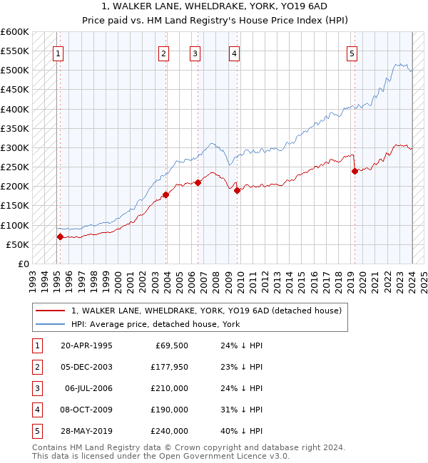 1, WALKER LANE, WHELDRAKE, YORK, YO19 6AD: Price paid vs HM Land Registry's House Price Index