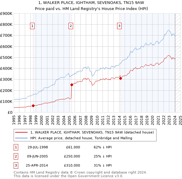 1, WALKER PLACE, IGHTHAM, SEVENOAKS, TN15 9AW: Price paid vs HM Land Registry's House Price Index