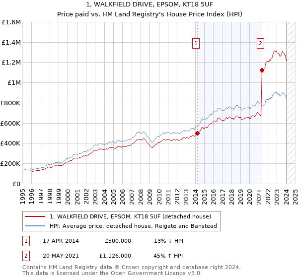 1, WALKFIELD DRIVE, EPSOM, KT18 5UF: Price paid vs HM Land Registry's House Price Index