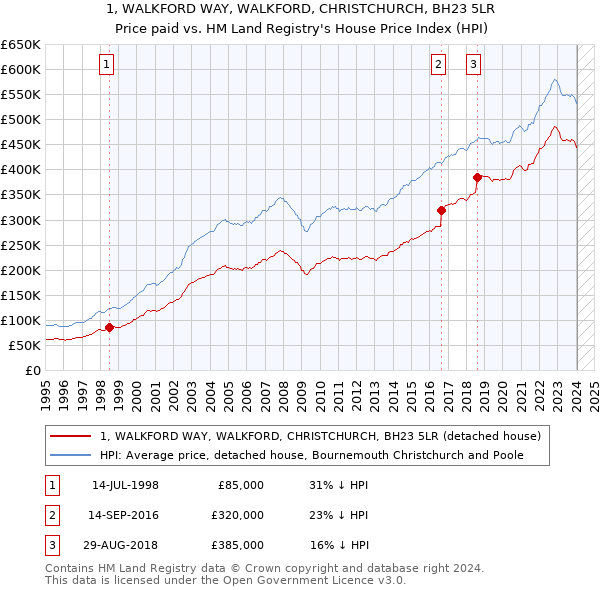 1, WALKFORD WAY, WALKFORD, CHRISTCHURCH, BH23 5LR: Price paid vs HM Land Registry's House Price Index