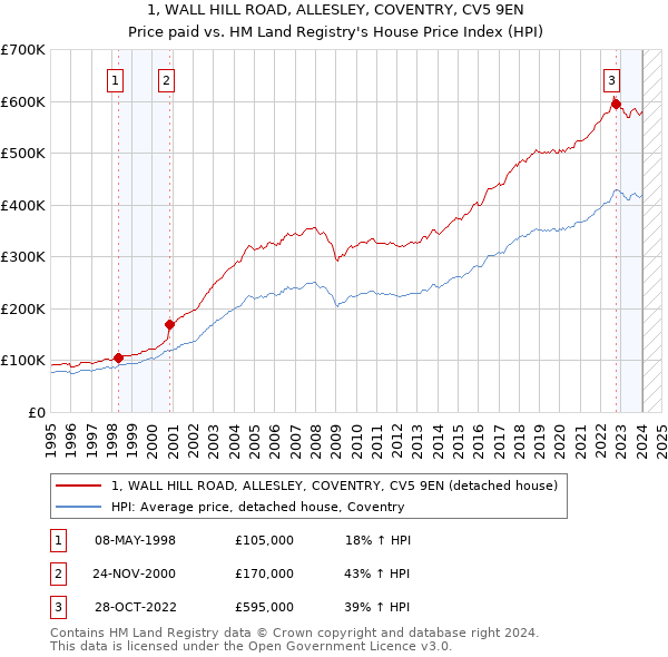 1, WALL HILL ROAD, ALLESLEY, COVENTRY, CV5 9EN: Price paid vs HM Land Registry's House Price Index