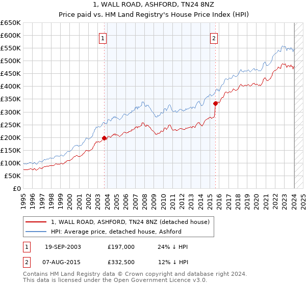 1, WALL ROAD, ASHFORD, TN24 8NZ: Price paid vs HM Land Registry's House Price Index