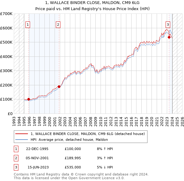1, WALLACE BINDER CLOSE, MALDON, CM9 6LG: Price paid vs HM Land Registry's House Price Index