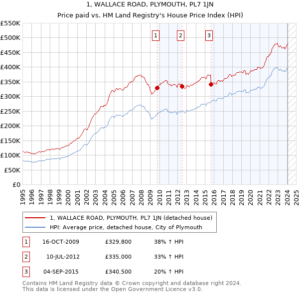 1, WALLACE ROAD, PLYMOUTH, PL7 1JN: Price paid vs HM Land Registry's House Price Index