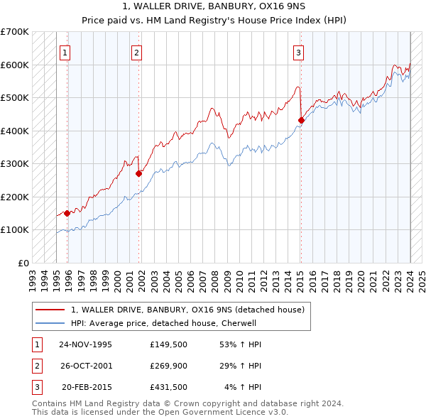 1, WALLER DRIVE, BANBURY, OX16 9NS: Price paid vs HM Land Registry's House Price Index