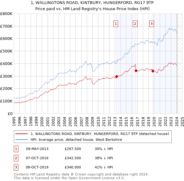 1, WALLINGTONS ROAD, KINTBURY, HUNGERFORD, RG17 9TP: Price paid vs HM Land Registry's House Price Index