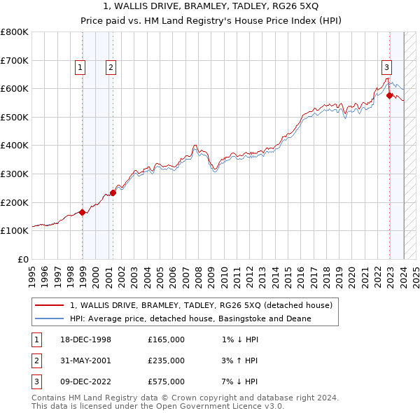 1, WALLIS DRIVE, BRAMLEY, TADLEY, RG26 5XQ: Price paid vs HM Land Registry's House Price Index