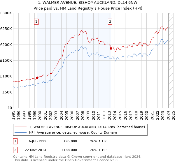 1, WALMER AVENUE, BISHOP AUCKLAND, DL14 6NW: Price paid vs HM Land Registry's House Price Index