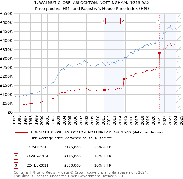 1, WALNUT CLOSE, ASLOCKTON, NOTTINGHAM, NG13 9AX: Price paid vs HM Land Registry's House Price Index