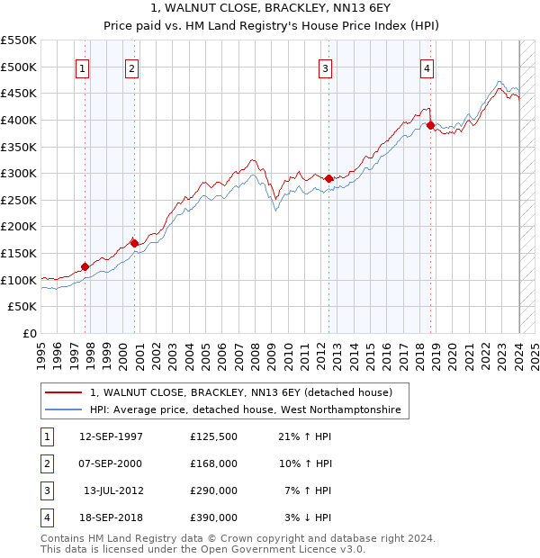 1, WALNUT CLOSE, BRACKLEY, NN13 6EY: Price paid vs HM Land Registry's House Price Index