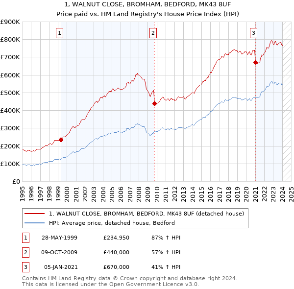 1, WALNUT CLOSE, BROMHAM, BEDFORD, MK43 8UF: Price paid vs HM Land Registry's House Price Index
