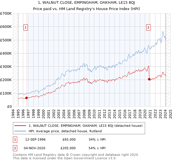 1, WALNUT CLOSE, EMPINGHAM, OAKHAM, LE15 8QJ: Price paid vs HM Land Registry's House Price Index