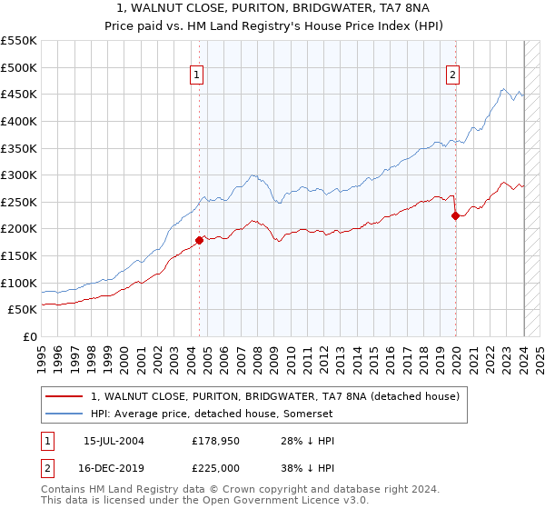 1, WALNUT CLOSE, PURITON, BRIDGWATER, TA7 8NA: Price paid vs HM Land Registry's House Price Index