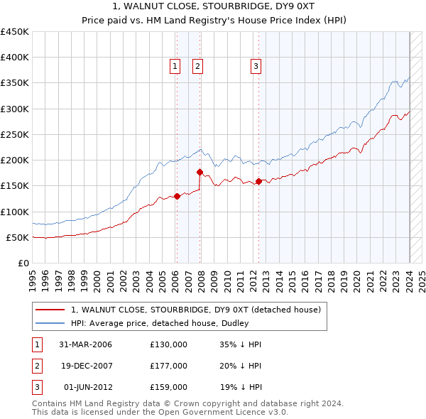 1, WALNUT CLOSE, STOURBRIDGE, DY9 0XT: Price paid vs HM Land Registry's House Price Index