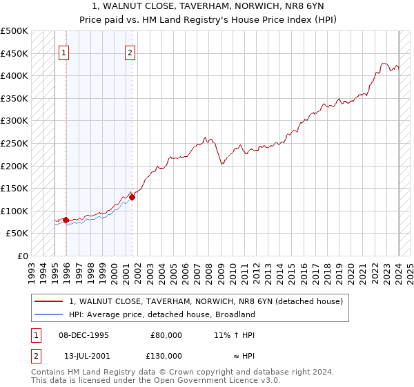 1, WALNUT CLOSE, TAVERHAM, NORWICH, NR8 6YN: Price paid vs HM Land Registry's House Price Index