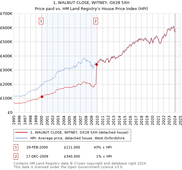 1, WALNUT CLOSE, WITNEY, OX28 5XH: Price paid vs HM Land Registry's House Price Index