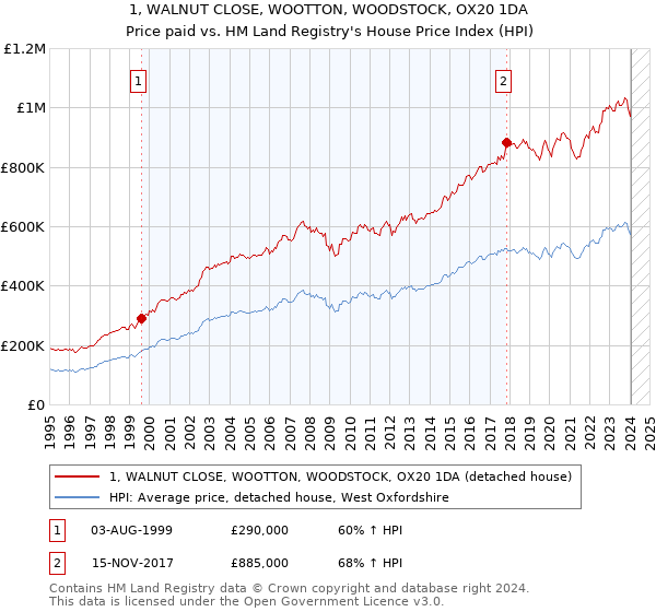 1, WALNUT CLOSE, WOOTTON, WOODSTOCK, OX20 1DA: Price paid vs HM Land Registry's House Price Index