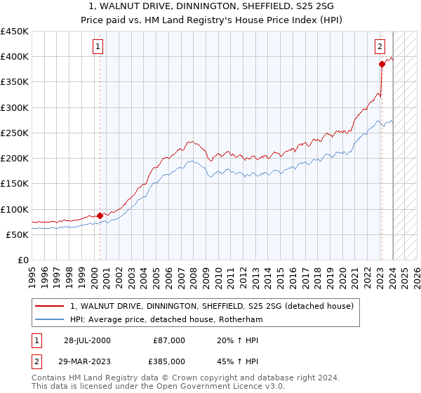 1, WALNUT DRIVE, DINNINGTON, SHEFFIELD, S25 2SG: Price paid vs HM Land Registry's House Price Index