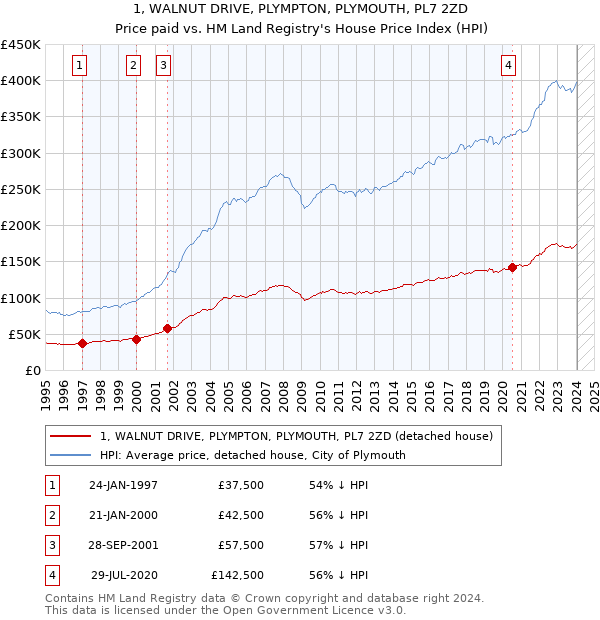 1, WALNUT DRIVE, PLYMPTON, PLYMOUTH, PL7 2ZD: Price paid vs HM Land Registry's House Price Index