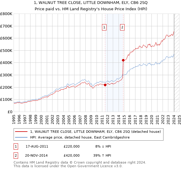 1, WALNUT TREE CLOSE, LITTLE DOWNHAM, ELY, CB6 2SQ: Price paid vs HM Land Registry's House Price Index