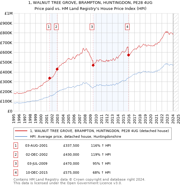 1, WALNUT TREE GROVE, BRAMPTON, HUNTINGDON, PE28 4UG: Price paid vs HM Land Registry's House Price Index