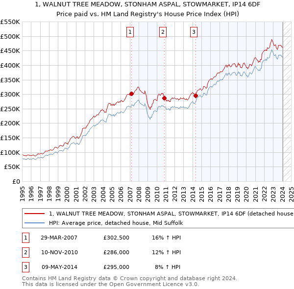 1, WALNUT TREE MEADOW, STONHAM ASPAL, STOWMARKET, IP14 6DF: Price paid vs HM Land Registry's House Price Index