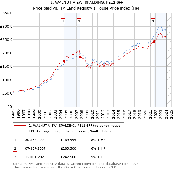 1, WALNUT VIEW, SPALDING, PE12 6FF: Price paid vs HM Land Registry's House Price Index