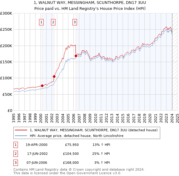 1, WALNUT WAY, MESSINGHAM, SCUNTHORPE, DN17 3UU: Price paid vs HM Land Registry's House Price Index